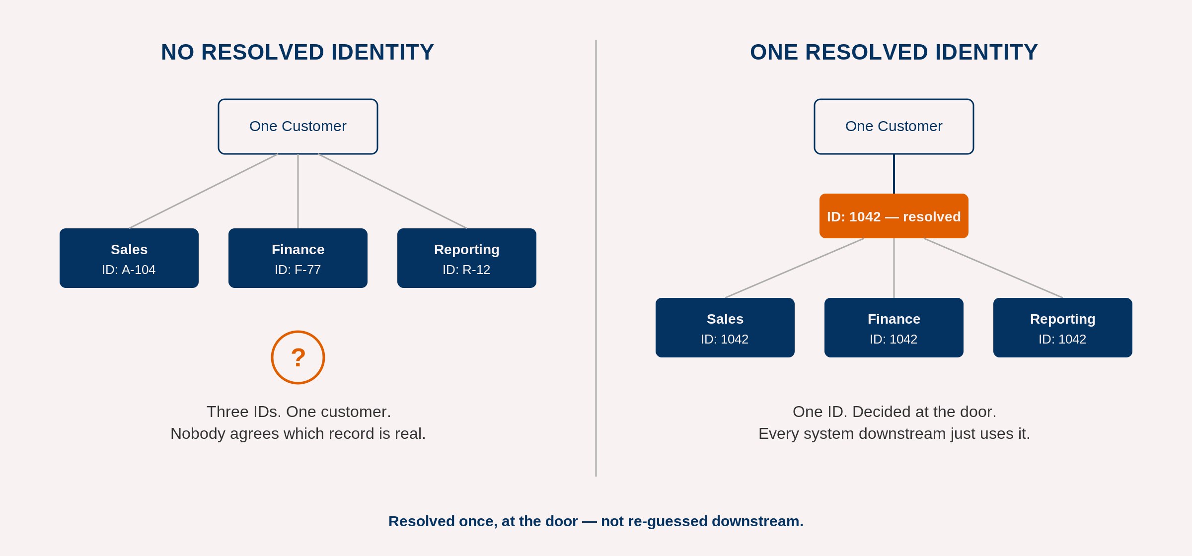 Diagram showing sales, finance, and reporting systems each assigning a different ID to the same entity on the left, versus one identity resolved once and flowing consistently to all three systems on the right.